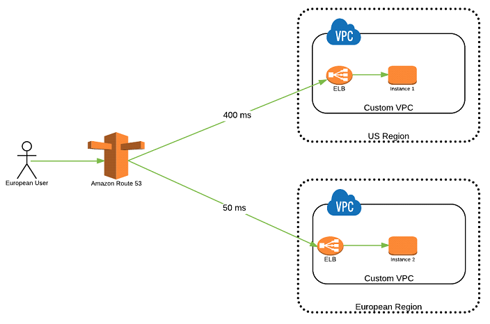 latency-routing-policy