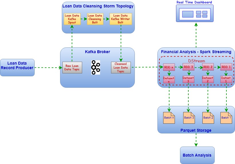 LoanDataStreaming-Arch